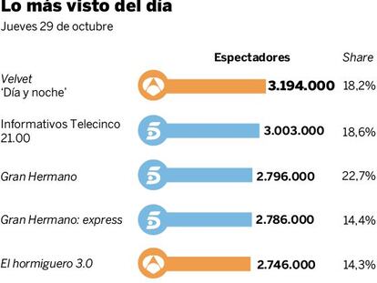 Audiencias del jueves 29 de octubre