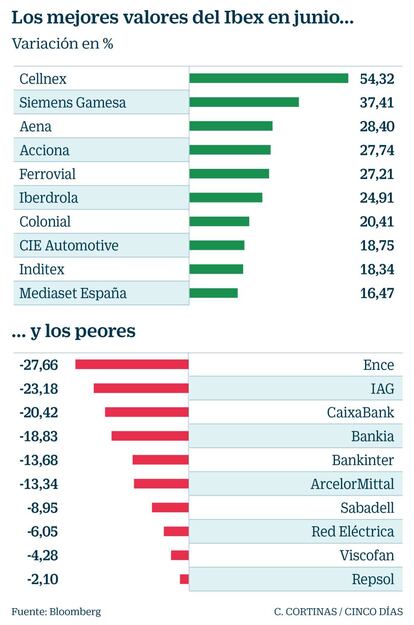 Los mejores y peores del Ibex en junio