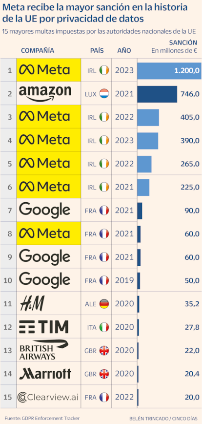 Meta recibe la mayor sanción en la historia de la UE por privacidad de datos