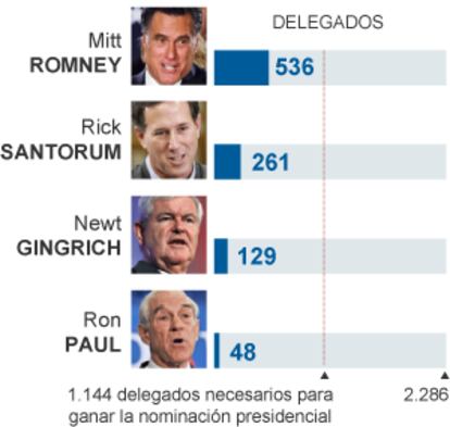 Resultado de las primarias