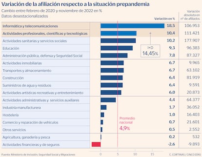 Variación de la afiliación respecto a la situación prepandemia