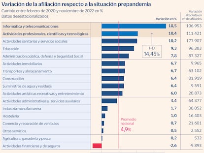 El sector tecnológico impulsa el empleo de los recién graduados a máximos desde 2009