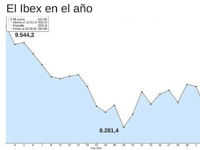 Jornada negra: los miedos a la ralentización de la economía mundial lapidan al Ibex