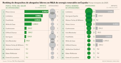 Gráfico comparativo de los despachos de abogados líderes en operaciones de fusiones y adquisiciones (M&A) en el sector de la energía renovable en España, durante el primer trimestre de 2025. Muestra los rankings tanto por valor total de las operaciones, en millones de euros, como por número de operaciones realizadas. Encabezan la clasificación firmas como Pérez-Llorca, Linklaters y Freshfields