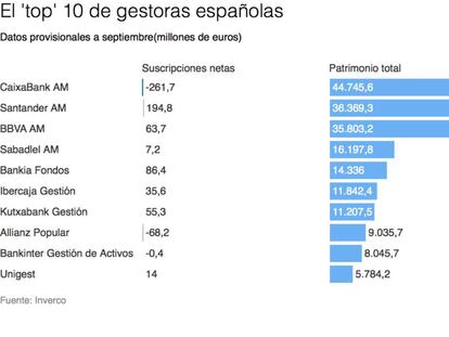 Así se comportó el patrimonio de las 10 grandes gestoras en septiembre