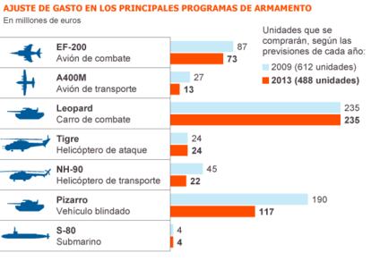 Fuente: Secretaría de Estado de Defensa y elaboración propia