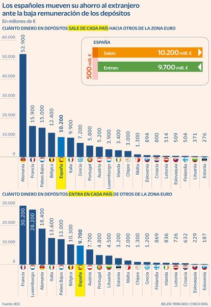 Depósitos que salen y entran de los países de la zona euro