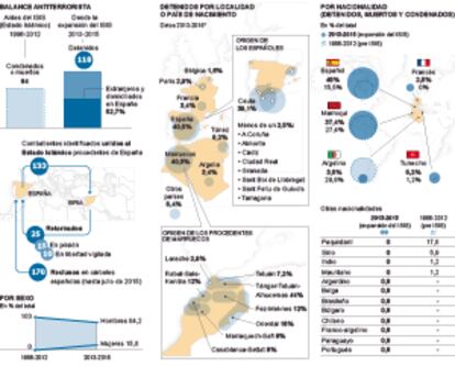 El terrorismo yihadista en España