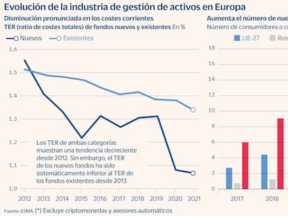 Las comisiones de los fondos han caído en un tercio en diez años por los ETF y los nuevos jugadores