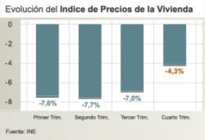 Evolución interanual del Índice de Precios de la Vivienda