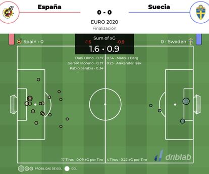 Datos de los remates del España - Suecia, por Driblab.