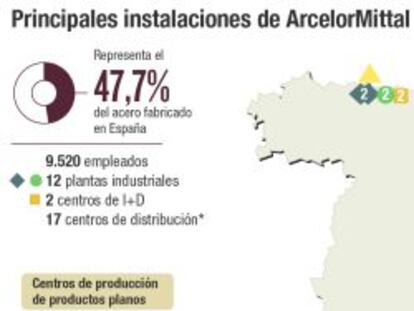 ArcelorMittal toma impulso productivo desde Gijón