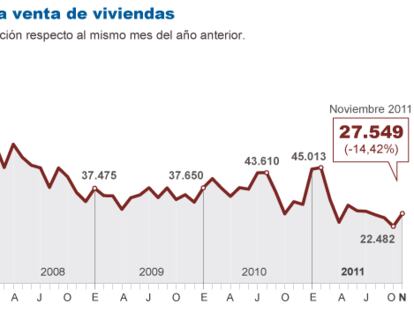 La venta de casas modera su desplome en noviembre