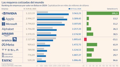 Ranking de las mayores cotizadas del mundo