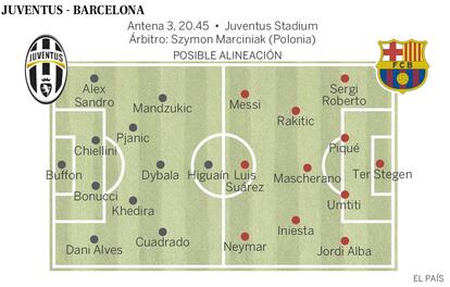 Alineaciones del Juventus vs Barcelona