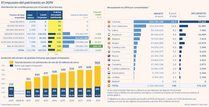 Impuesto patrimonio 2019