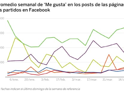 Vox es el partido que genera más entusiasmo en redes (y sin hacer publicidad)