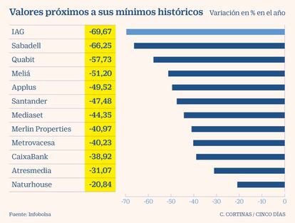 Valores próximos a sus mínimos históricos