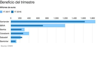 Mayores beneficios