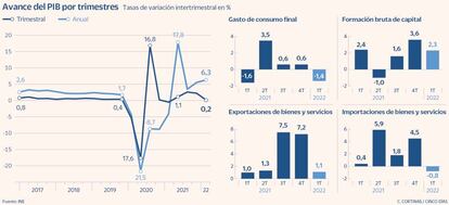 Avance del PIB por trimestres