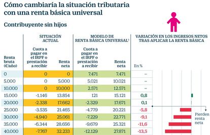 Renta básica universal