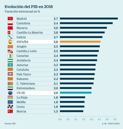 Evolución del PIB en 2018, por comunidades autónomas