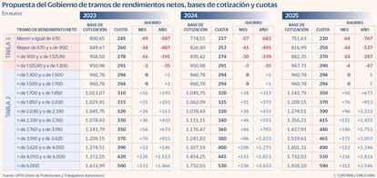 Propuesta del Gobierno de tramos de rendimientos netos, bases de cotización y cuotas