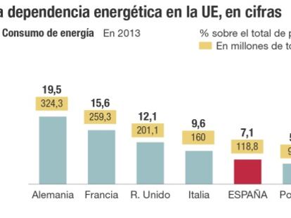 Dependencia energética de la Unión Europea