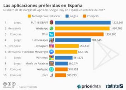 Las apps más descargadas en España.