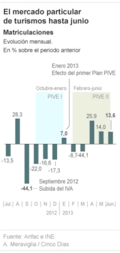 El mercado particular de turismos hasta junio de 2013