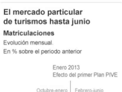 El precio de los coches ha dejado de caer con el Plan PIVE II