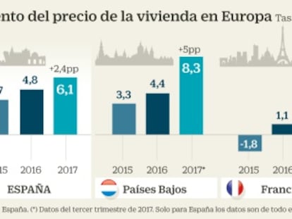 España ya está en el club de países de la UE donde más sube la vivienda