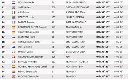 Clasificación de la undécima etapa del Tour 2016.