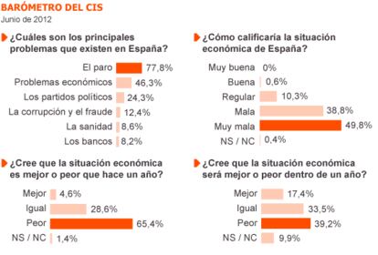 Fuente: CIS.