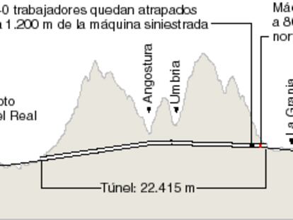 Perfil del túnel de Guadarrama