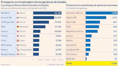 El negocio en el extranjero de las gestoras de fondos