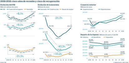 PIB, inversión y riqueza 2008-2018