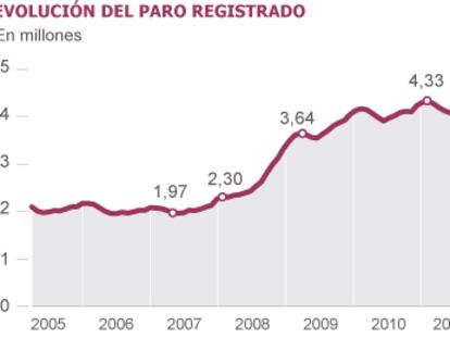 El paro rompe con cuatro meses al alza y baja en 59.094 personas en diciembre