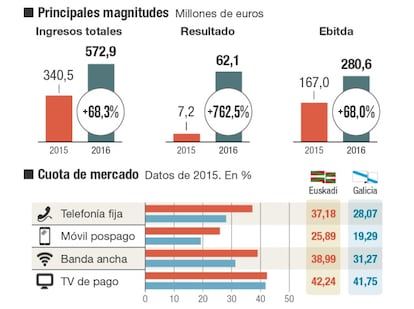 Radiografía de Euskaltel