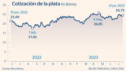 Cotización de la plata