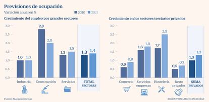 Previsiones ocupación