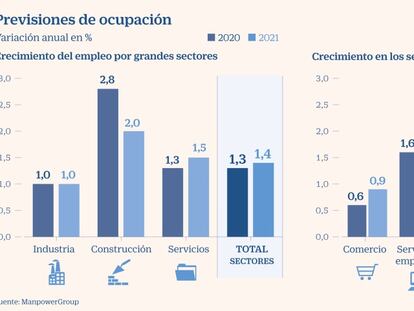 El agotamiento del turismo y los
servicios a empresas recortan a la mitad el nuevo empleo