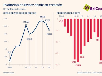 El Corte Inglés absorbió Bricor tras perder 18 millones en su último año