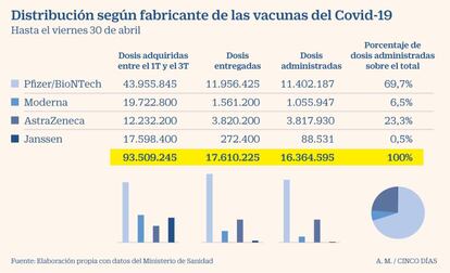 Distribución de vacunas Covid-19 según fabricantes