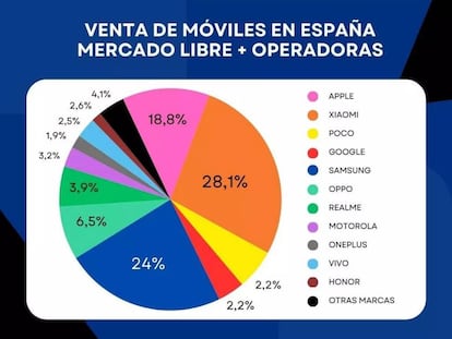 Ventas de móviles