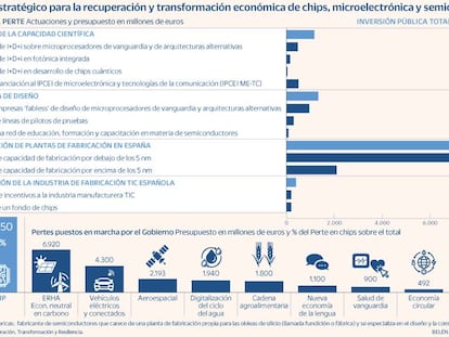 Las primeras inversiones del Perte Chip se materializarán este otoño