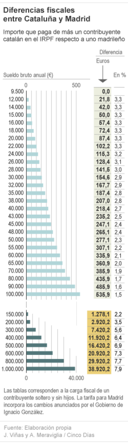 Diferencias fiscales entre Cataluña y Madrid