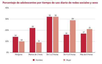 Informe Impacto de las pantallas en la vida de la adolescencia y sus familias en situación de vulnerabilidad social: realidad y virtualidad. Ministerio de Sanidad.