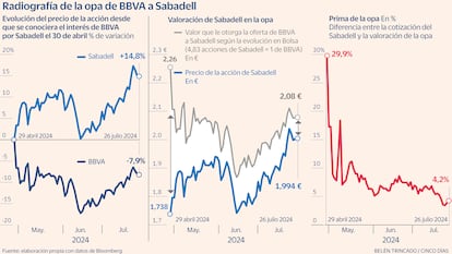 Prima opa BBVA Sabadell Gráfico