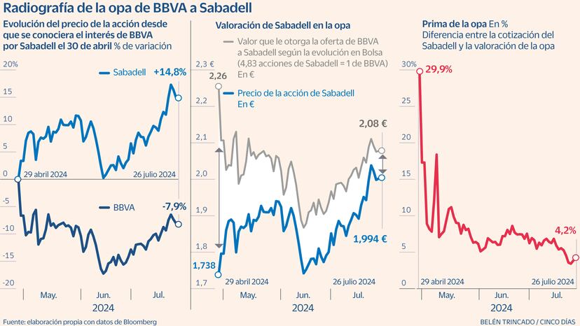 La Bolsa eleva la tensión en la opa del BBVA y Sabadell y reduce la ...